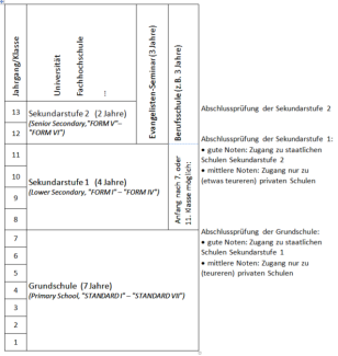 Schulsystem in TZ